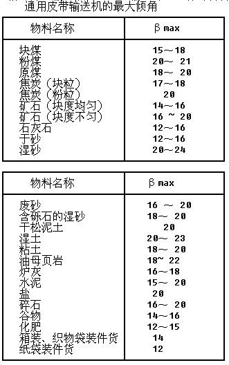 通用皮帶輸送機的最大傾角 通用皮帶輸送機的最大傾角